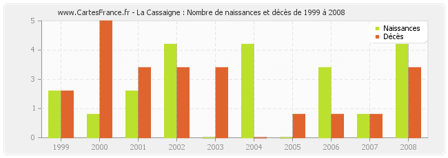La Cassaigne : Nombre de naissances et décès de 1999 à 2008